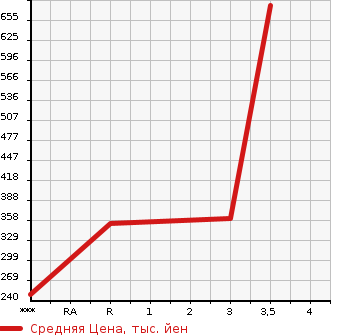 Аукционная статистика: График изменения цены HINO Хино  DUTRO Дутро  2005 4890 XZU301M в зависимости от аукционных оценок
