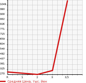Аукционная статистика: График изменения цены HINO Хино  DUTRO Дутро  2006 4890 XZU301M в зависимости от аукционных оценок