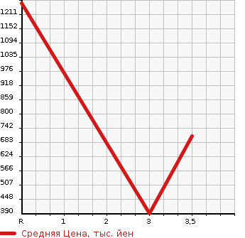 Аукционная статистика: График изменения цены HINO Хино  DUTRO Дутро  2003 4890 XZU301M  в зависимости от аукционных оценок