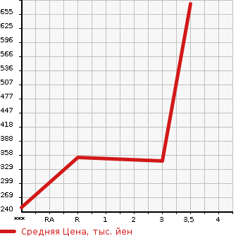 Аукционная статистика: График изменения цены HINO Хино  DUTRO Дутро  2005 4890 XZU301M  в зависимости от аукционных оценок