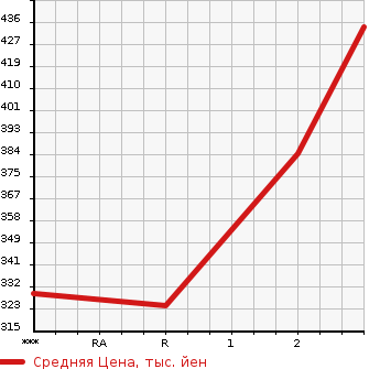 Аукционная статистика: График изменения цены HINO Хино  DUTRO Дутро  2000 4890 XZU301X в зависимости от аукционных оценок