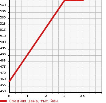 Аукционная статистика: График изменения цены HINO Хино  DUTRO Дутро  2004 4890 XZU301X в зависимости от аукционных оценок