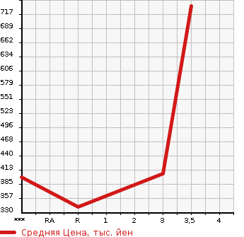 Аукционная статистика: График изменения цены HINO Хино  DUTRO Дутро  2005 4890 XZU301X в зависимости от аукционных оценок