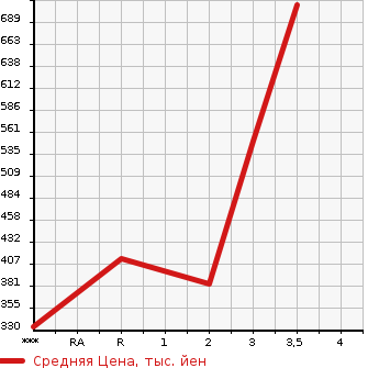 Аукционная статистика: График изменения цены HINO Хино  DUTRO Дутро  2006 4890 XZU301X в зависимости от аукционных оценок