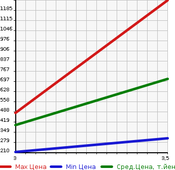 Аукционная статистика: График изменения цены HINO Хино  DUTRO Дутро  2007 4890 XZU301X в зависимости от аукционных оценок