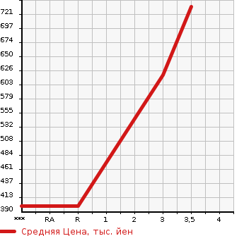 Аукционная статистика: График изменения цены HINO Хино  DUTRO Дутро  2005 4890 XZU301X  в зависимости от аукционных оценок