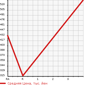 Аукционная статистика: График изменения цены HINO Хино  DUTRO Дутро  2005 4890 XZU301X HIGH PLACE OPERATION CAR в зависимости от аукционных оценок