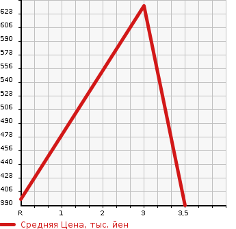 Аукционная статистика: График изменения цены HINO Хино  DUTRO Дутро  2006 4890 XZU301X HIGH PLACE OPERATION CAR в зависимости от аукционных оценок