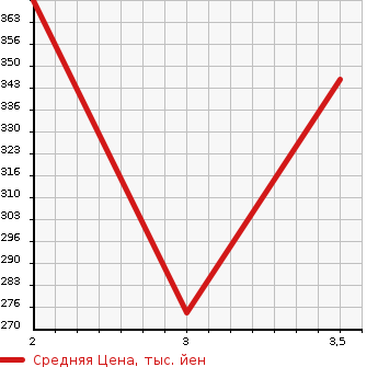 Аукционная статистика: График изменения цены HINO Хино  DUTRO Дутро  2005 4890 XZU306M в зависимости от аукционных оценок
