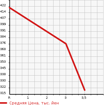 Аукционная статистика: График изменения цены HINO Хино  DUTRO Дутро  2006 4890 XZU306M в зависимости от аукционных оценок