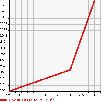 Аукционная статистика: График изменения цены HINO Хино  DUTRO Дутро  2003 4890 XZU306M  в зависимости от аукционных оценок