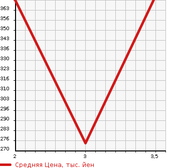 Аукционная статистика: График изменения цены HINO Хино  DUTRO Дутро  2005 4890 XZU306M  в зависимости от аукционных оценок