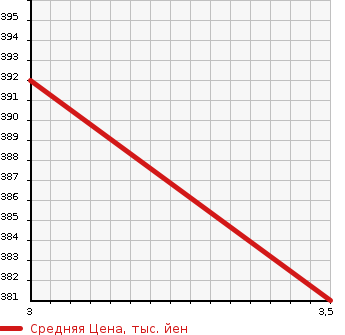 Аукционная статистика: График изменения цены HINO Хино  DUTRO Дутро  2005 4890 XZU306M FLAT DECK в зависимости от аукционных оценок