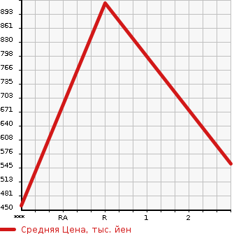 Аукционная статистика: График изменения цены HINO Хино  DUTRO Дутро  2003 4890 XZU311T в зависимости от аукционных оценок