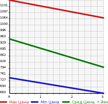 Аукционная статистика: График изменения цены HINO Хино  DUTRO Дутро  2004 4890 XZU311T в зависимости от аукционных оценок