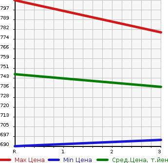 Аукционная статистика: График изменения цены HINO Хино  DUTRO Дутро  2005 4890 XZU311T в зависимости от аукционных оценок
