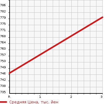 Аукционная статистика: График изменения цены HINO Хино  DUTRO Дутро  2005 4890 XZU311T  в зависимости от аукционных оценок