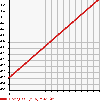 Аукционная статистика: График изменения цены HINO Хино  DUTRO Дутро  1999 4890 XZU311T DUMP в зависимости от аукционных оценок