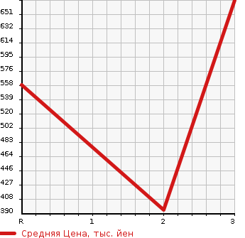 Аукционная статистика: График изменения цены HINO Хино  DUTRO Дутро  2002 4890 XZU311T DUMP в зависимости от аукционных оценок