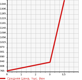 Аукционная статистика: График изменения цены HINO Хино  DUTRO Дутро  2006 4890 XZU311T DUMP в зависимости от аукционных оценок
