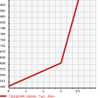 Аукционная статистика: График изменения цены HINO Хино  DUTRO Дутро  2003 4890 XZU321T в зависимости от аукционных оценок