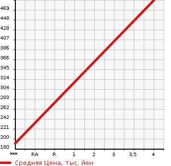Аукционная статистика: График изменения цены HINO Хино  DUTRO Дутро  2003 4890 XZU331M в зависимости от аукционных оценок