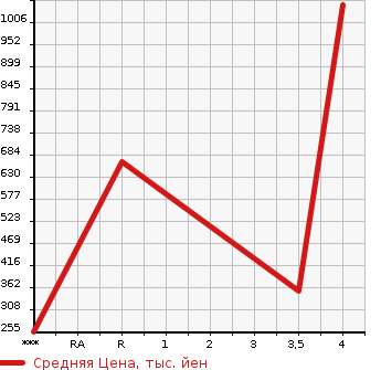 Аукционная статистика: График изменения цены HINO Хино  DUTRO Дутро  2004 4890 XZU331M в зависимости от аукционных оценок