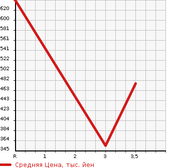 Аукционная статистика: График изменения цены HINO Хино  DUTRO Дутро  2005 4890 XZU331M в зависимости от аукционных оценок