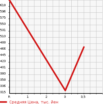 Аукционная статистика: График изменения цены HINO Хино  DUTRO Дутро  2005 4890 XZU331M  в зависимости от аукционных оценок