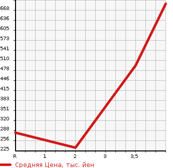 Аукционная статистика: График изменения цены HINO Хино  DUTRO Дутро  2006 4890 XZU341M в зависимости от аукционных оценок
