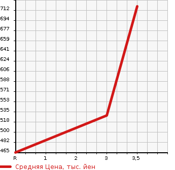 Аукционная статистика: График изменения цены HINO Хино  DUTRO Дутро  2004 4890 XZU351T в зависимости от аукционных оценок