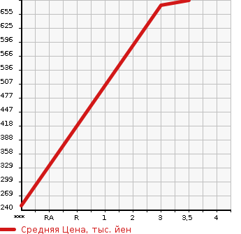 Аукционная статистика: График изменения цены HINO Хино  DUTRO Дутро  2005 4890 XZU351T в зависимости от аукционных оценок