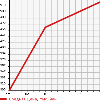 Аукционная статистика: График изменения цены HINO Хино  DUTRO Дутро  2004 4890 XZU351T  в зависимости от аукционных оценок