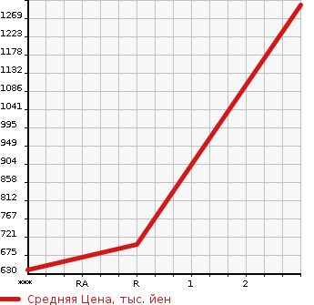 Аукционная статистика: График изменения цены HINO Хино  DUTRO Дутро  2001 4890 XZU411M в зависимости от аукционных оценок