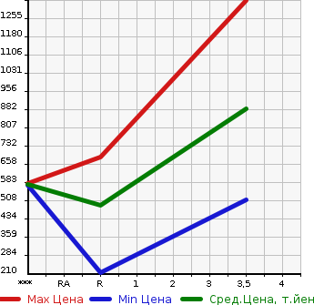 Аукционная статистика: График изменения цены HINO Хино  DUTRO Дутро  2004 4890 XZU411M в зависимости от аукционных оценок