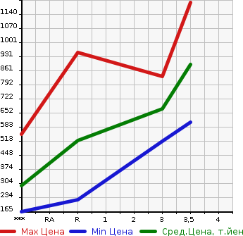 Аукционная статистика: График изменения цены HINO Хино  DUTRO Дутро  2005 4890 XZU411M в зависимости от аукционных оценок