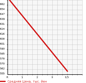 Аукционная статистика: График изменения цены HINO Хино  DUTRO Дутро  2005 4890 XZU411M FLAT DECK в зависимости от аукционных оценок
