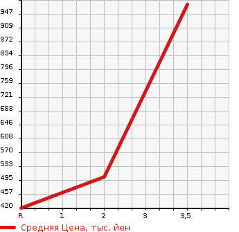 Аукционная статистика: График изменения цены HINO Хино  DUTRO Дутро  2000 4890 XZU411M PG в зависимости от аукционных оценок