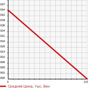 Аукционная статистика: График изменения цены HINO Хино  DUTRO Дутро  2002 4890 XZU421M TOP CAR в зависимости от аукционных оценок
