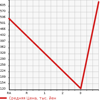 Аукционная статистика: График изменения цены HINO Хино  DUTRO Дутро  2006 4900 XZU306M в зависимости от аукционных оценок