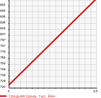 Аукционная статистика: График изменения цены HINO Хино  DUTRO Дутро  2006 4900 XZU351T DUMP в зависимости от аукционных оценок