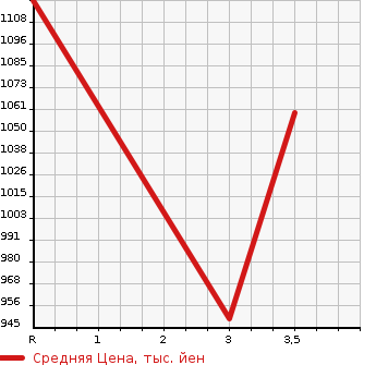 Аукционная статистика: График изменения цены HINO Хино  DUTRO Дутро  2001 5300 XZU350E в зависимости от аукционных оценок