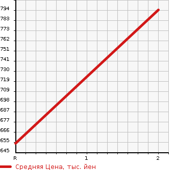 Аукционная статистика: График изменения цены HINO Хино  DUTRO Дутро  2001 5300 XZU400X в зависимости от аукционных оценок