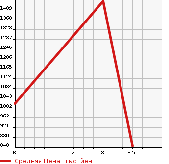 Аукционная статистика: График изменения цены HINO Хино  DUTRO Дутро  2002 5300 XZU410M в зависимости от аукционных оценок