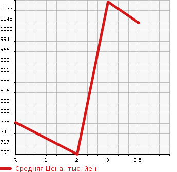 Аукционная статистика: График изменения цены HINO Хино  DUTRO Дутро  2003 5300 XZU410M в зависимости от аукционных оценок