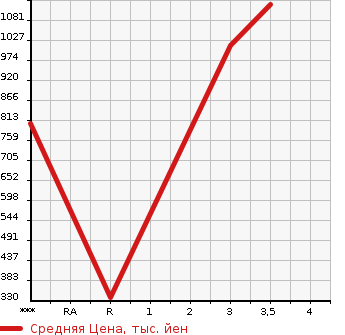 Аукционная статистика: График изменения цены HINO Хино  DUTRO Дутро  2004 5300 XZU410M в зависимости от аукционных оценок