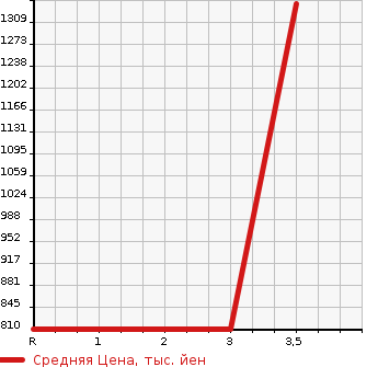Аукционная статистика: График изменения цены HINO Хино  DUTRO Дутро  2000 5300 XZU410M  в зависимости от аукционных оценок