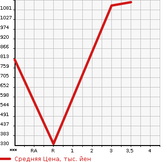 Аукционная статистика: График изменения цены HINO Хино  DUTRO Дутро  2004 5300 XZU410M  в зависимости от аукционных оценок