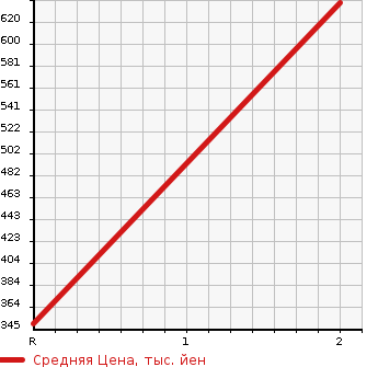 Аукционная статистика: График изменения цены HINO Хино  DUTRO Дутро  1996 в зависимости от аукционных оценок