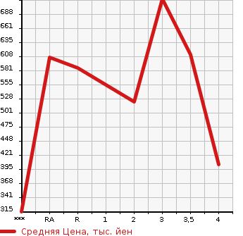 Аукционная статистика: График изменения цены HINO Хино  DUTRO Дутро  1999 в зависимости от аукционных оценок